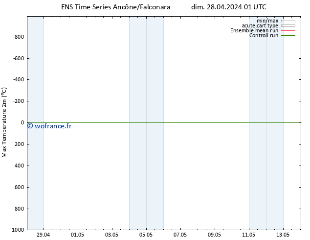 température 2m max GEFS TS dim 28.04.2024 01 UTC