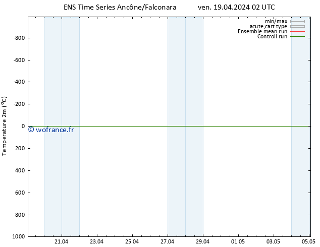 température (2m) GEFS TS ven 19.04.2024 02 UTC