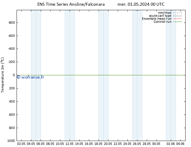 température (2m) GEFS TS sam 11.05.2024 00 UTC