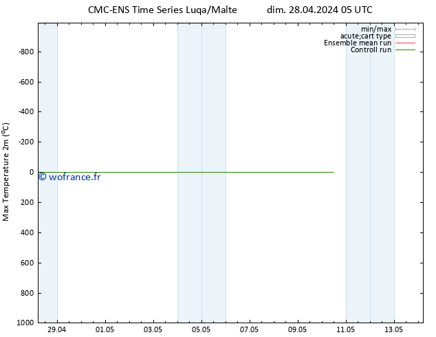 température 2m max CMC TS mer 08.05.2024 05 UTC