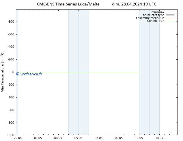température 2m min CMC TS lun 29.04.2024 01 UTC