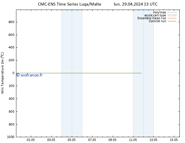 température 2m min CMC TS lun 29.04.2024 13 UTC