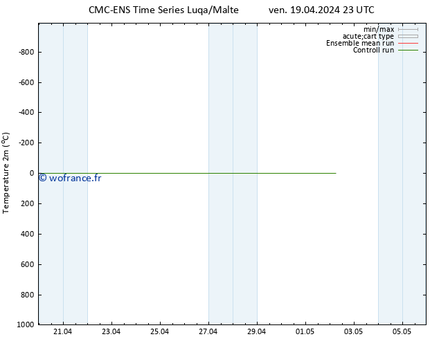 température (2m) CMC TS ven 19.04.2024 23 UTC