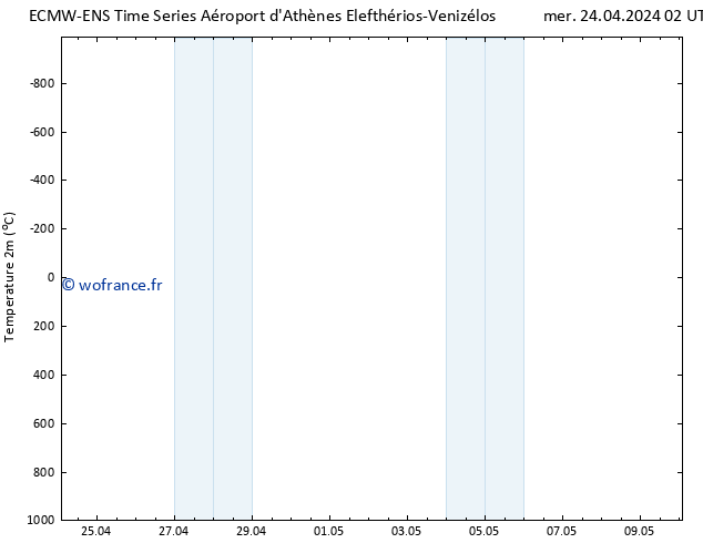 température (2m) ALL TS mer 24.04.2024 08 UTC