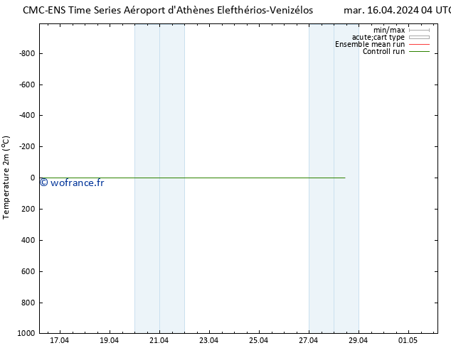 température (2m) CMC TS ven 26.04.2024 04 UTC