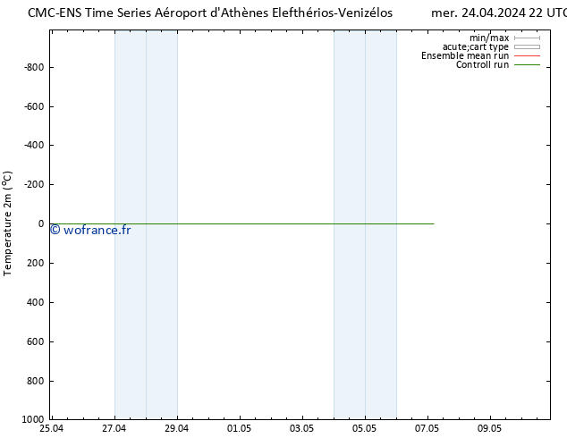 température (2m) CMC TS mer 24.04.2024 22 UTC