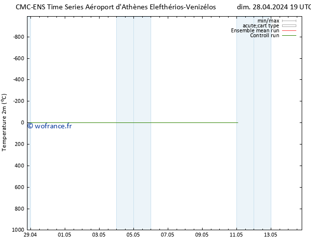 température (2m) CMC TS dim 28.04.2024 19 UTC