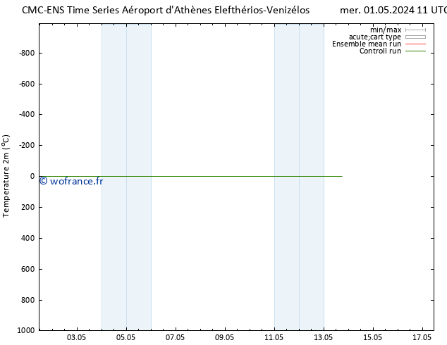 température (2m) CMC TS ven 03.05.2024 17 UTC