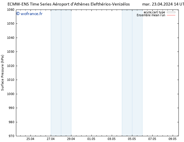 pression de l'air ECMWFTS mer 24.04.2024 14 UTC