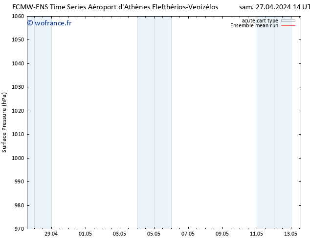 pression de l'air ECMWFTS lun 29.04.2024 14 UTC