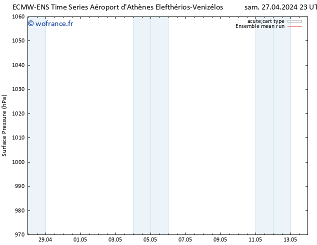 pression de l'air ECMWFTS dim 28.04.2024 23 UTC