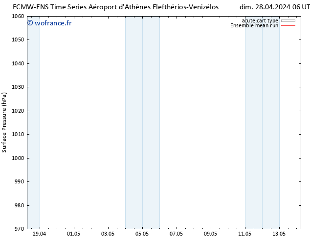 pression de l'air ECMWFTS mar 07.05.2024 06 UTC