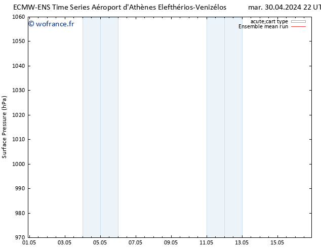 pression de l'air ECMWFTS ven 10.05.2024 22 UTC