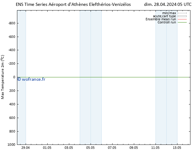 température 2m max GEFS TS dim 28.04.2024 05 UTC