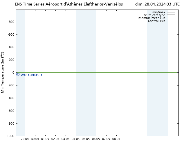 température 2m min GEFS TS dim 28.04.2024 09 UTC