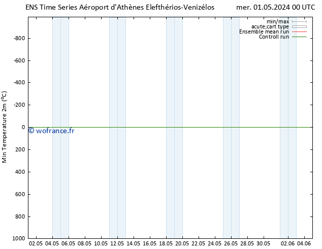 température 2m min GEFS TS mer 01.05.2024 12 UTC