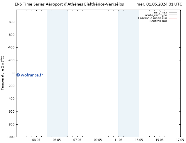 température (2m) GEFS TS lun 13.05.2024 01 UTC