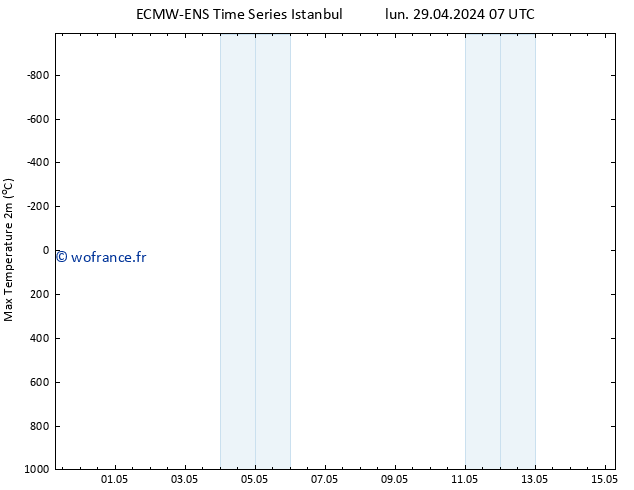 température 2m max ALL TS lun 29.04.2024 13 UTC