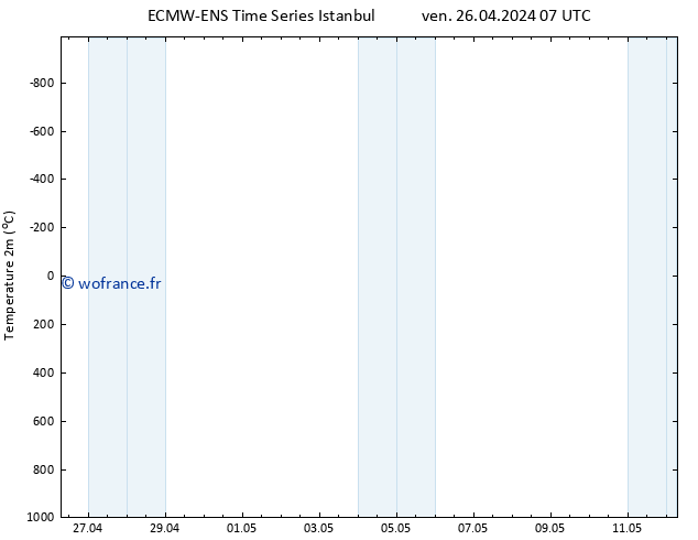 température (2m) ALL TS ven 26.04.2024 13 UTC