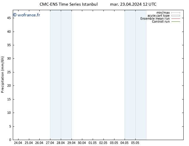 Précipitation CMC TS mar 23.04.2024 18 UTC