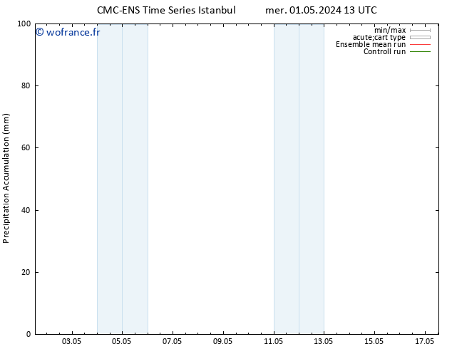 Précipitation accum. CMC TS sam 11.05.2024 13 UTC