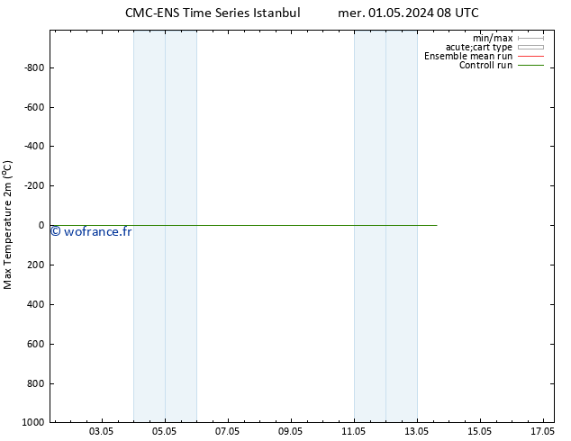 température 2m max CMC TS mer 01.05.2024 14 UTC