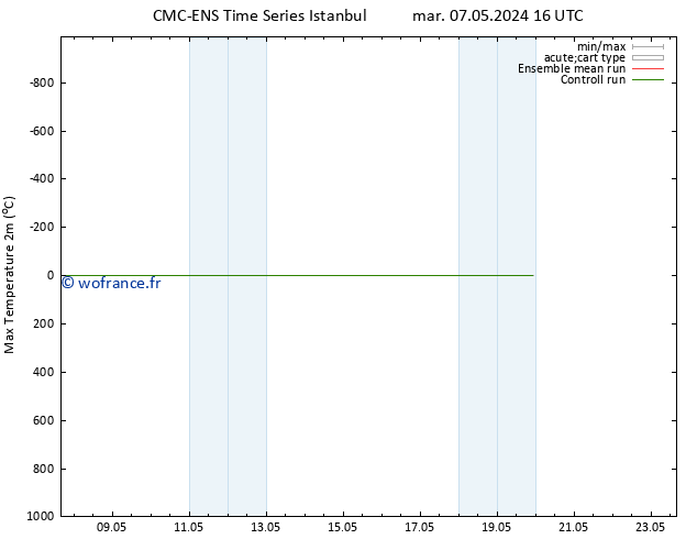 température 2m max CMC TS mar 07.05.2024 16 UTC