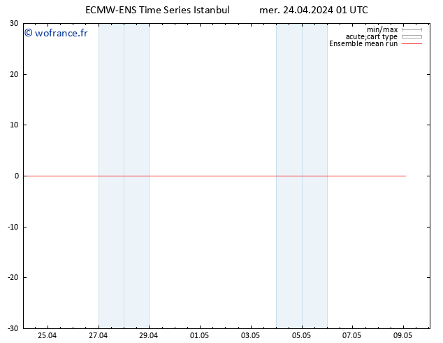 Temp. 850 hPa ECMWFTS jeu 25.04.2024 01 UTC