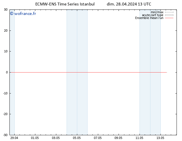 Temp. 850 hPa ECMWFTS lun 29.04.2024 13 UTC