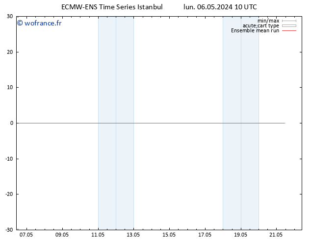 Temp. 850 hPa ECMWFTS mar 07.05.2024 10 UTC