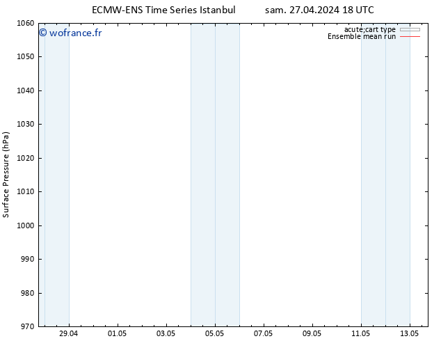 pression de l'air ECMWFTS dim 28.04.2024 18 UTC