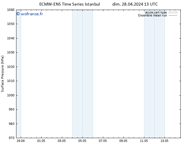 pression de l'air ECMWFTS lun 29.04.2024 13 UTC