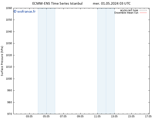 pression de l'air ECMWFTS jeu 02.05.2024 03 UTC