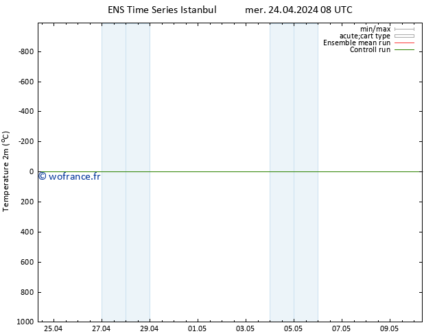 température (2m) GEFS TS mer 24.04.2024 08 UTC