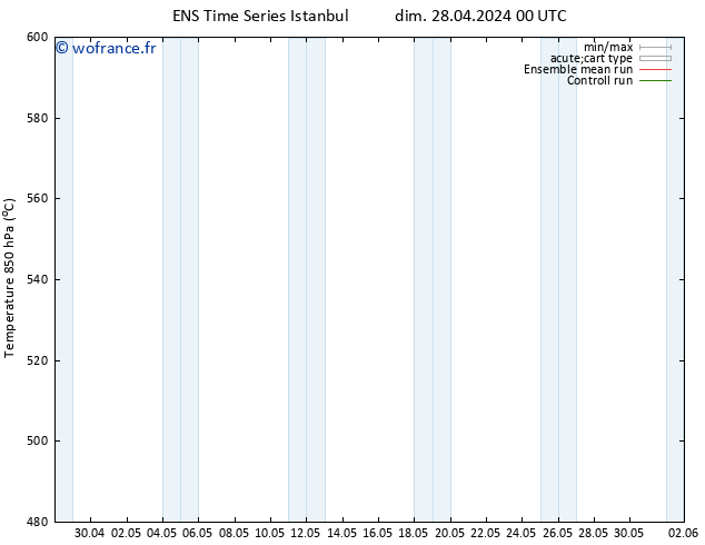 Géop. 500 hPa GEFS TS dim 28.04.2024 00 UTC