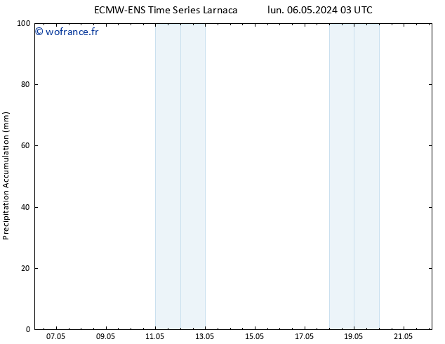 Précipitation accum. ALL TS lun 06.05.2024 09 UTC