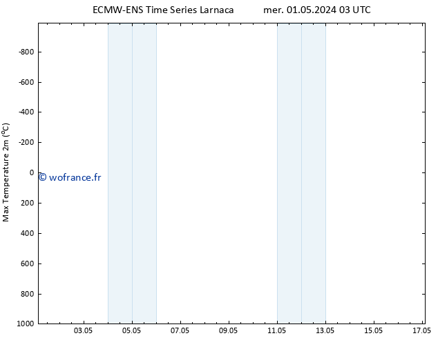 température 2m max ALL TS mer 01.05.2024 03 UTC