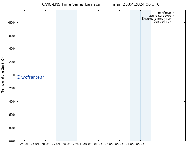 température (2m) CMC TS ven 03.05.2024 06 UTC