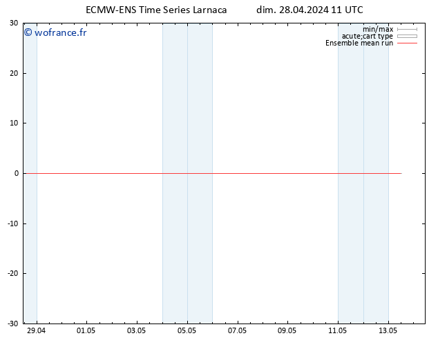 Temp. 850 hPa ECMWFTS lun 29.04.2024 11 UTC