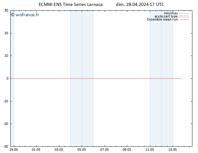 Temp. 850 hPa ECMWFTS lun 29.04.2024 17 UTC