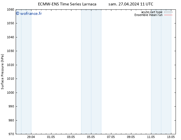 pression de l'air ECMWFTS dim 28.04.2024 11 UTC