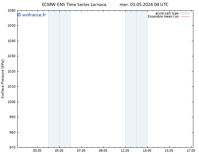 pression de l'air ECMWFTS jeu 02.05.2024 04 UTC