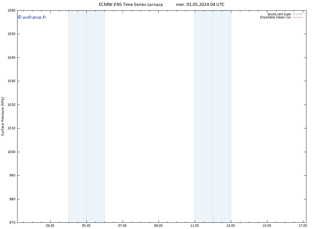 pression de l'air ECMWFTS jeu 02.05.2024 04 UTC