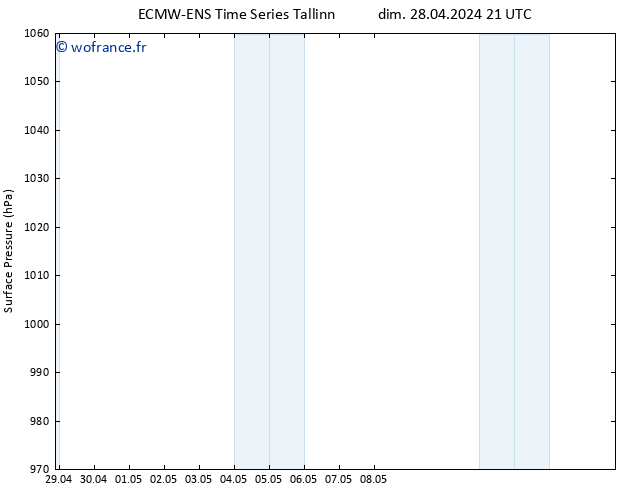 pression de l'air ALL TS lun 29.04.2024 15 UTC