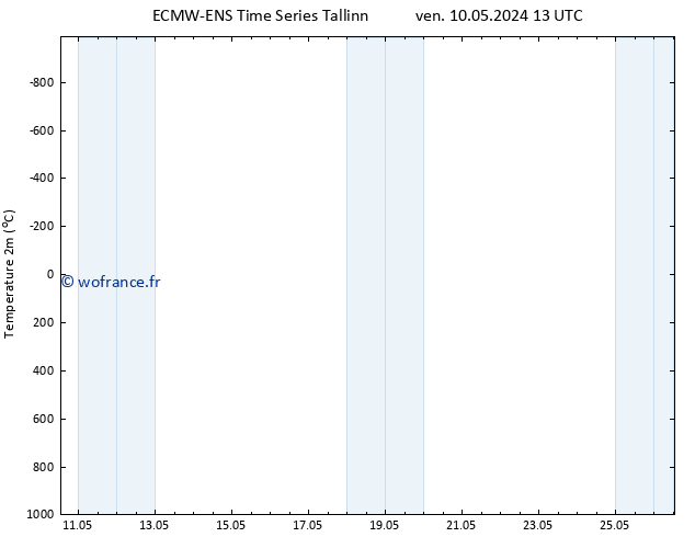 température (2m) ALL TS dim 19.05.2024 13 UTC