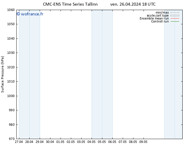 pression de l'air CMC TS sam 27.04.2024 06 UTC