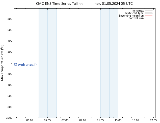 température 2m max CMC TS mer 01.05.2024 17 UTC