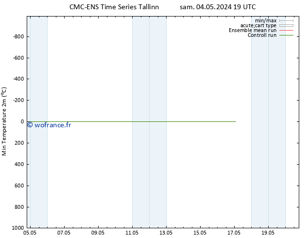 température 2m min CMC TS mar 14.05.2024 19 UTC