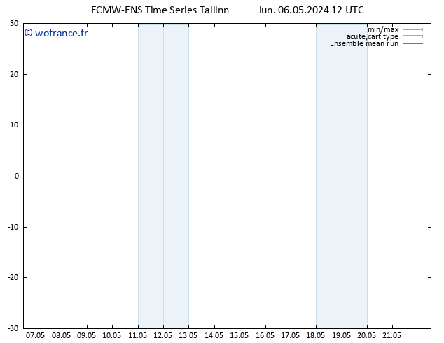 Temp. 850 hPa ECMWFTS mar 07.05.2024 12 UTC