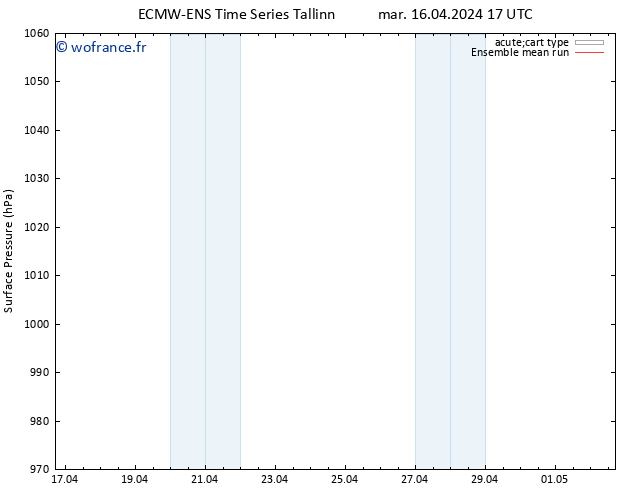 pression de l'air ECMWFTS ven 26.04.2024 17 UTC